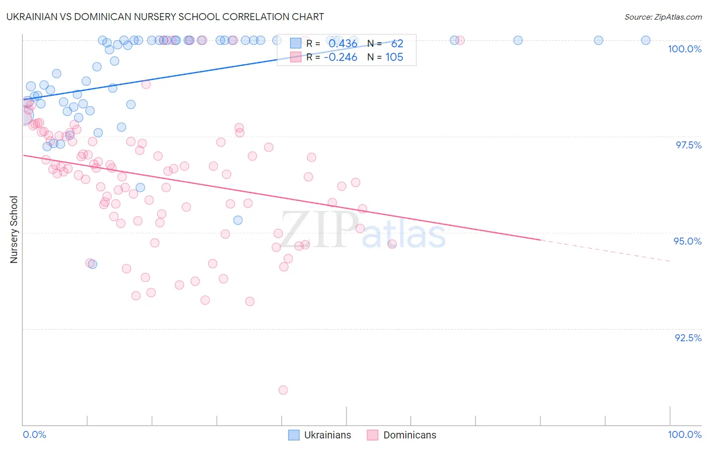Ukrainian vs Dominican Nursery School