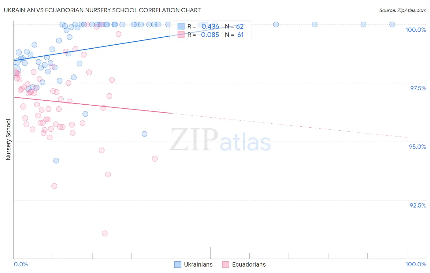 Ukrainian vs Ecuadorian Nursery School