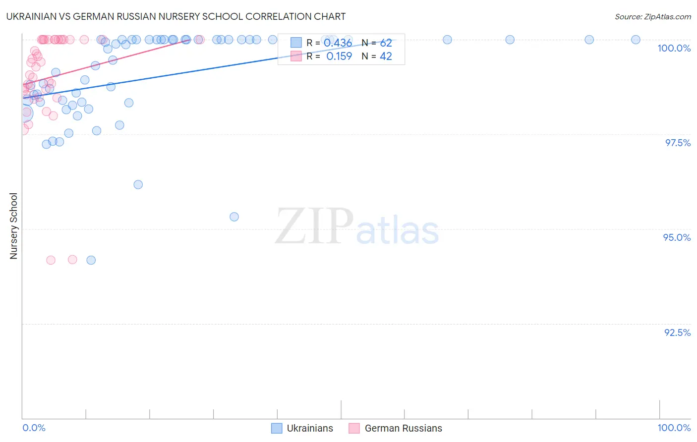 Ukrainian vs German Russian Nursery School