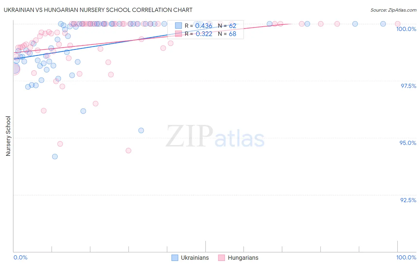 Ukrainian vs Hungarian Nursery School