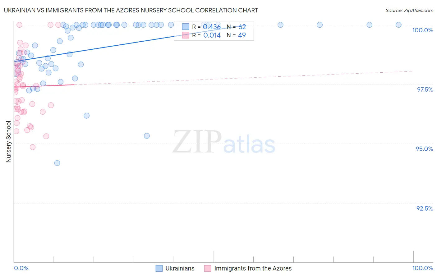 Ukrainian vs Immigrants from the Azores Nursery School