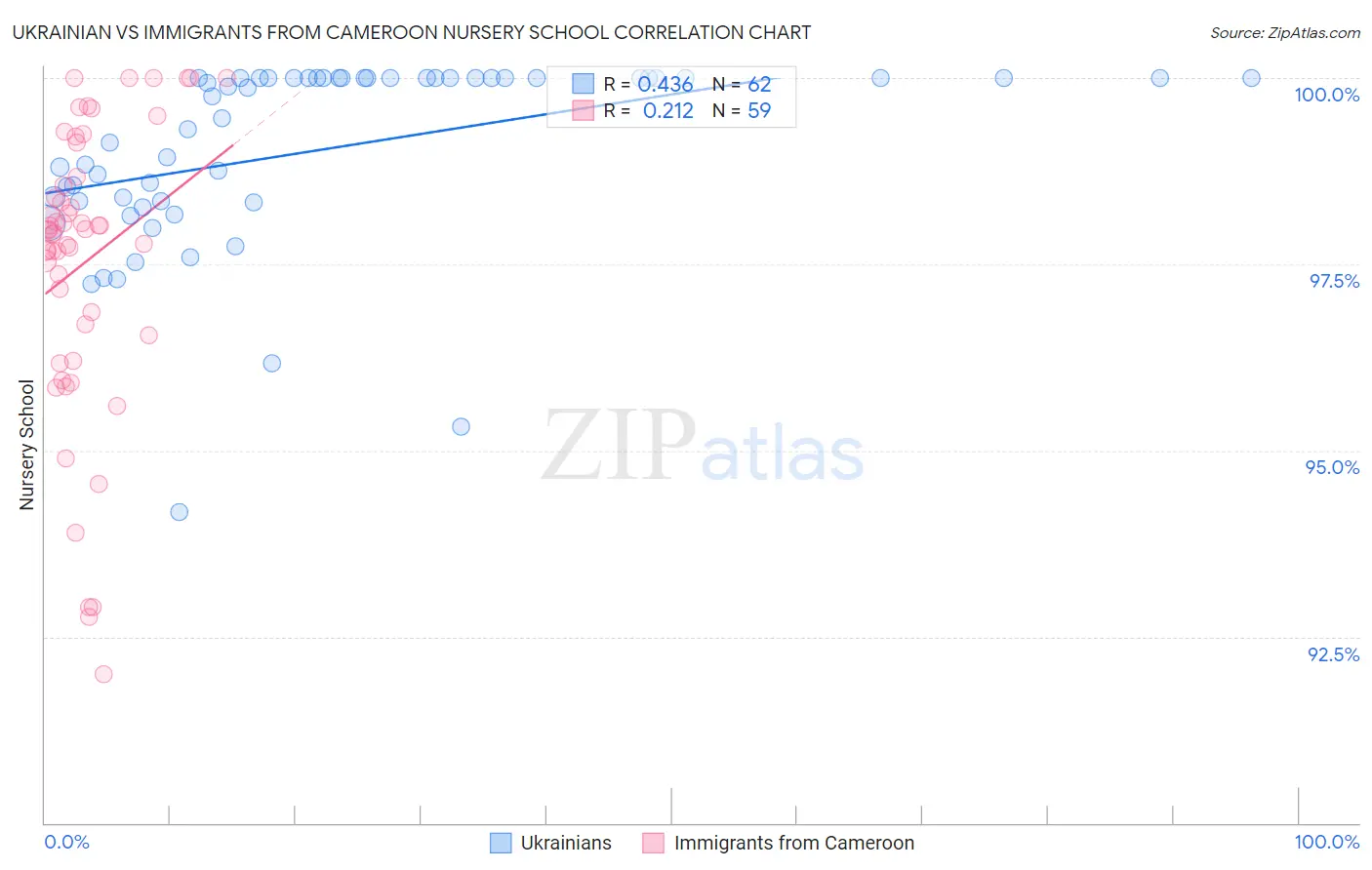Ukrainian vs Immigrants from Cameroon Nursery School