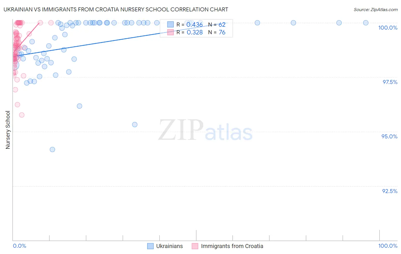 Ukrainian vs Immigrants from Croatia Nursery School