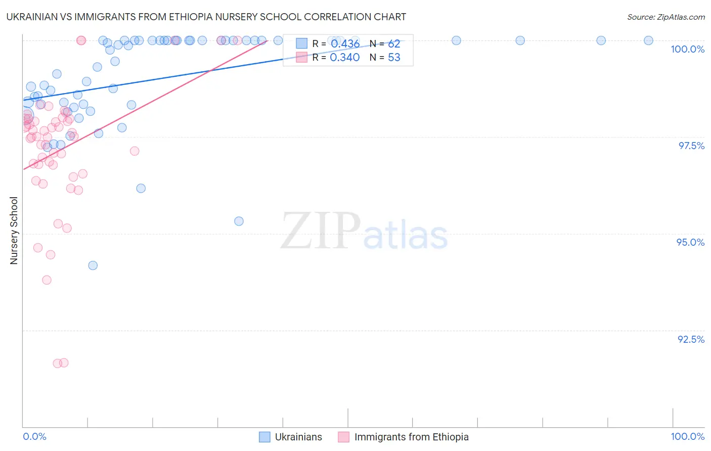 Ukrainian vs Immigrants from Ethiopia Nursery School