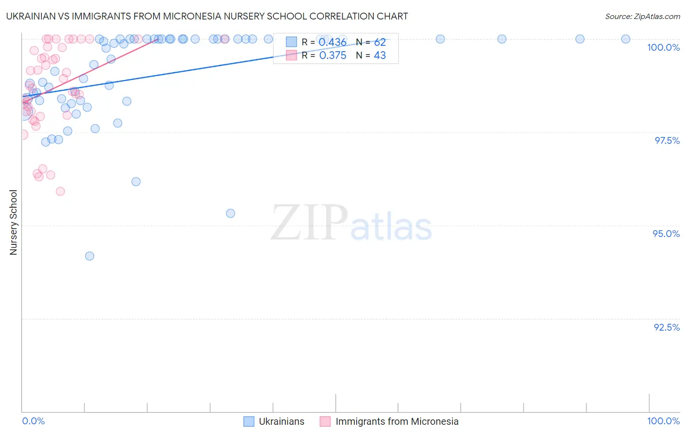 Ukrainian vs Immigrants from Micronesia Nursery School
