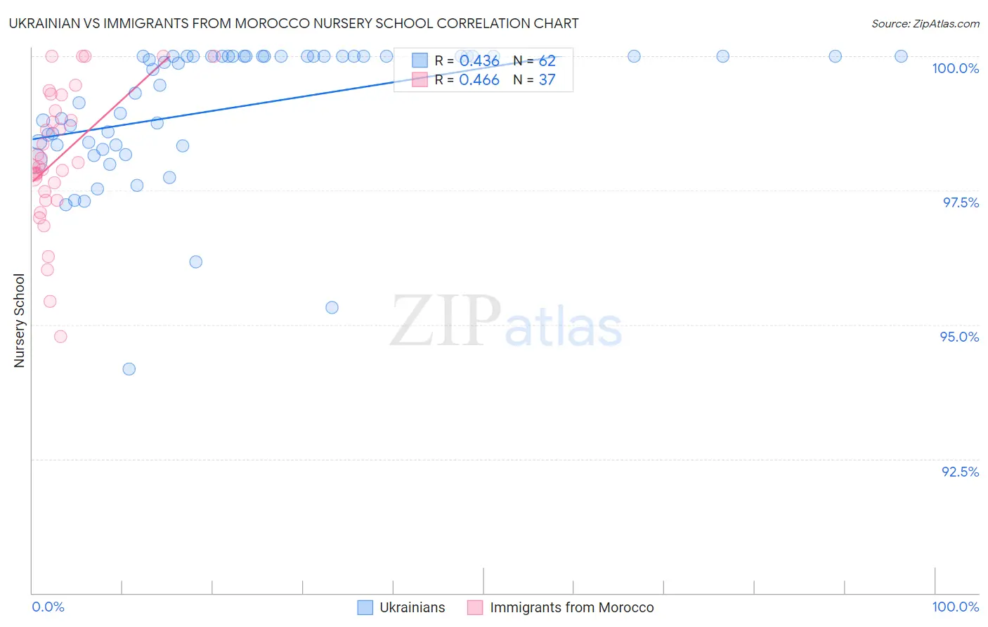 Ukrainian vs Immigrants from Morocco Nursery School