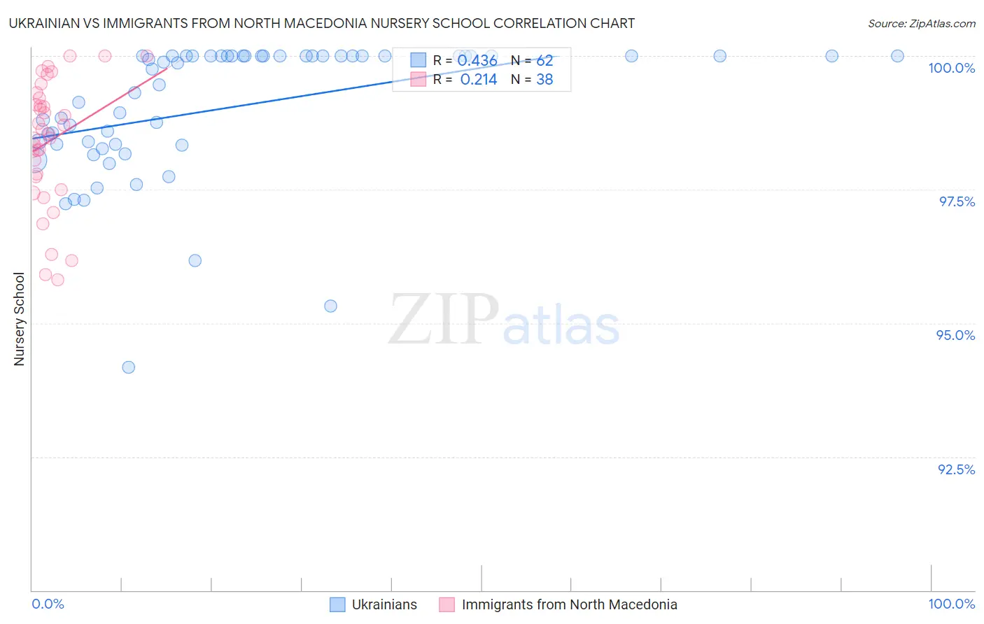 Ukrainian vs Immigrants from North Macedonia Nursery School