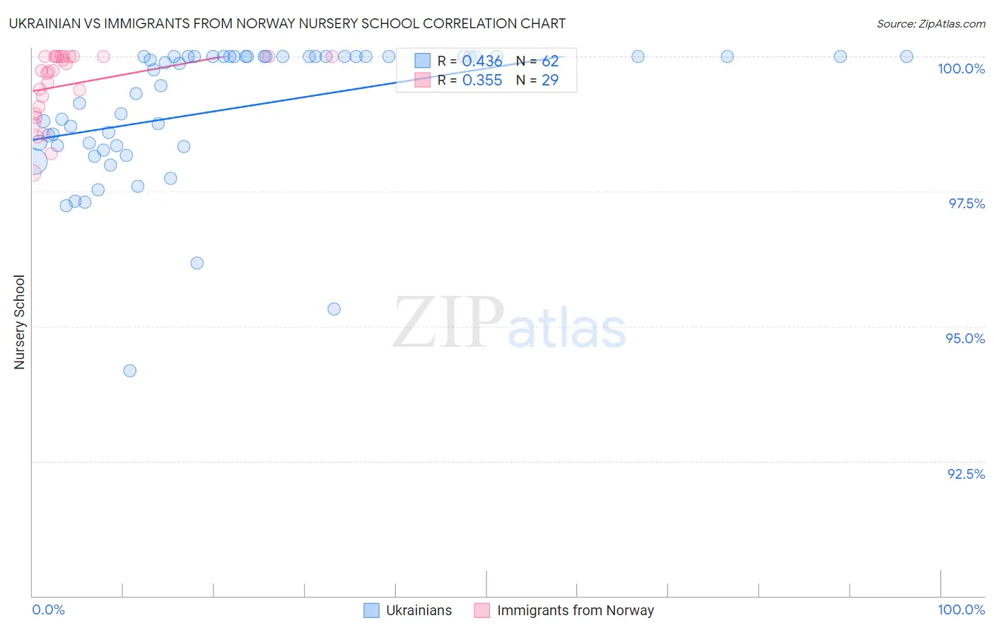 Ukrainian vs Immigrants from Norway Nursery School