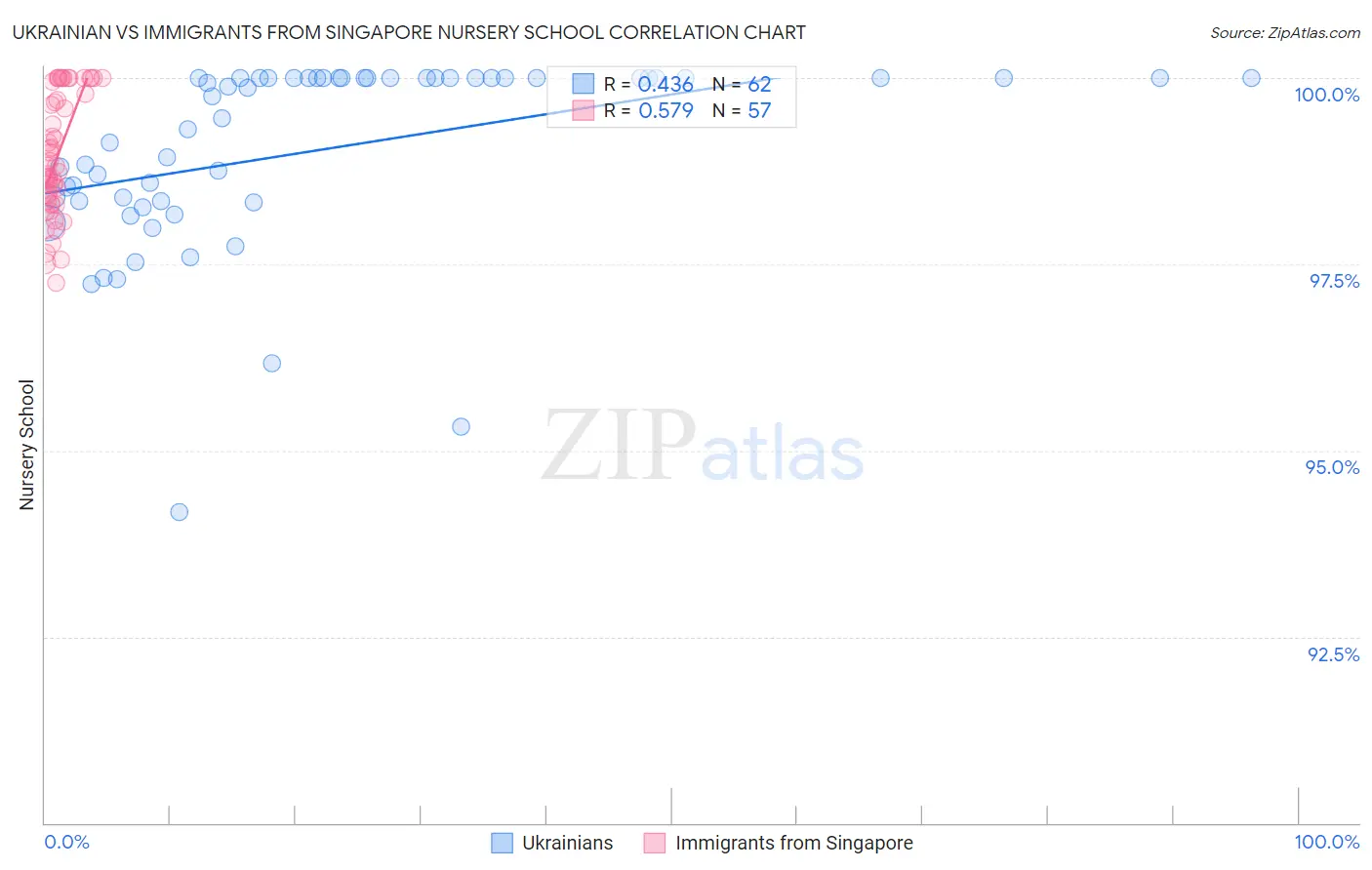 Ukrainian vs Immigrants from Singapore Nursery School