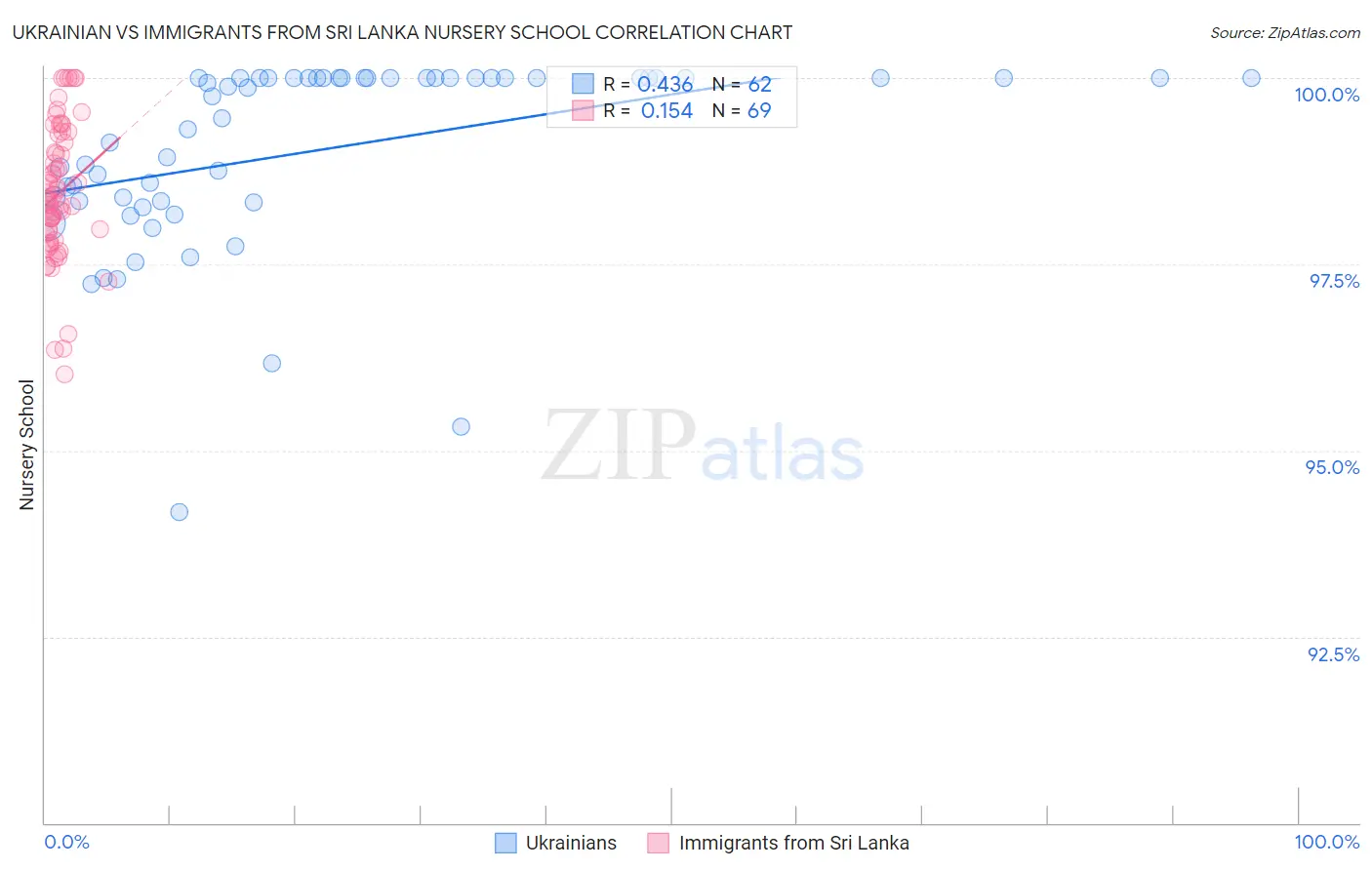 Ukrainian vs Immigrants from Sri Lanka Nursery School
