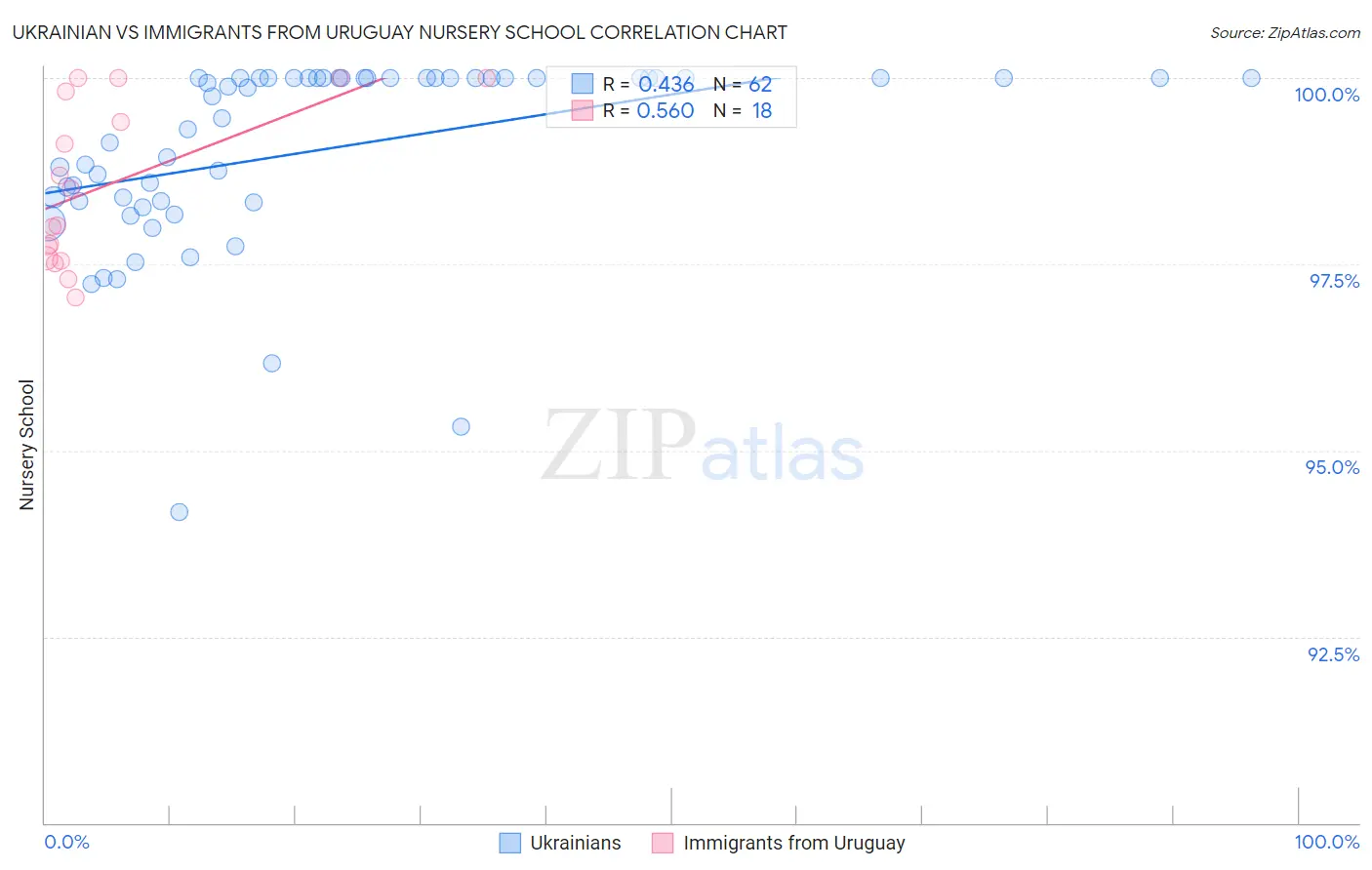 Ukrainian vs Immigrants from Uruguay Nursery School