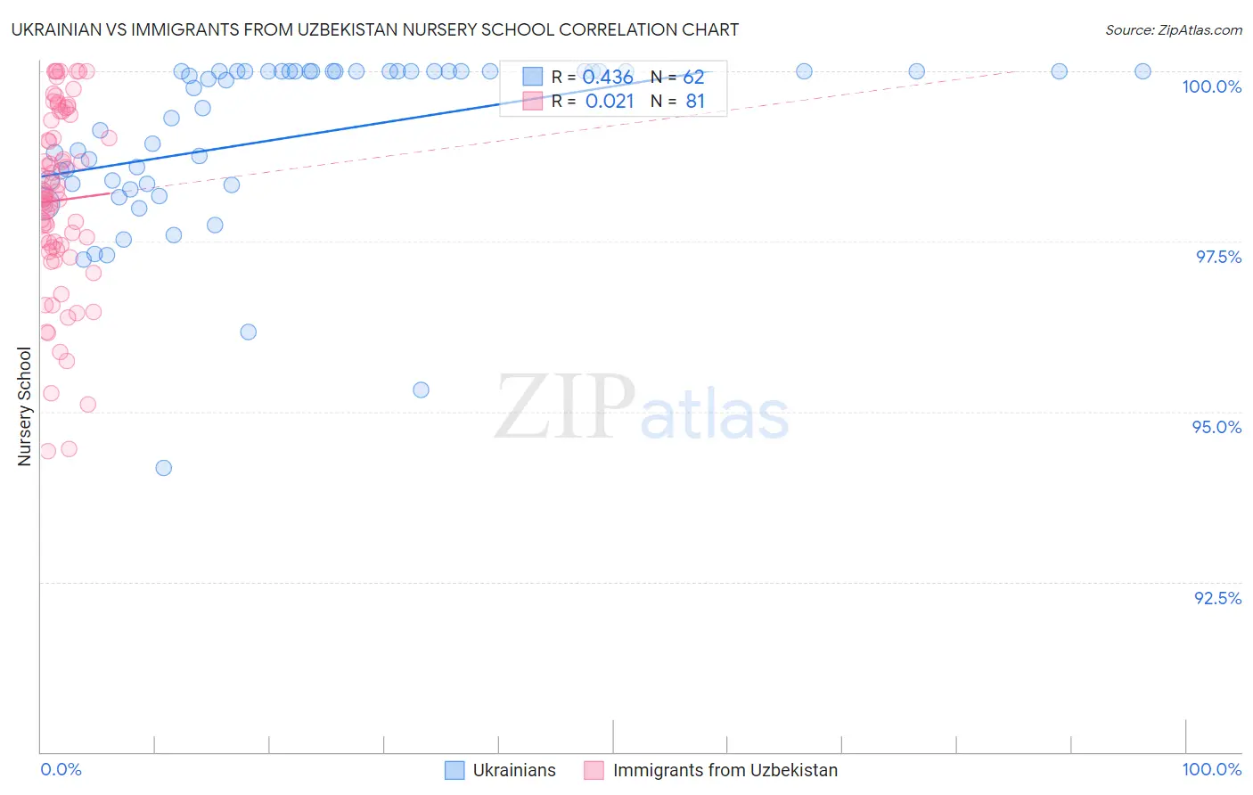 Ukrainian vs Immigrants from Uzbekistan Nursery School