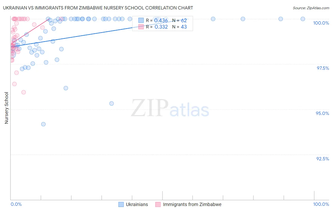 Ukrainian vs Immigrants from Zimbabwe Nursery School