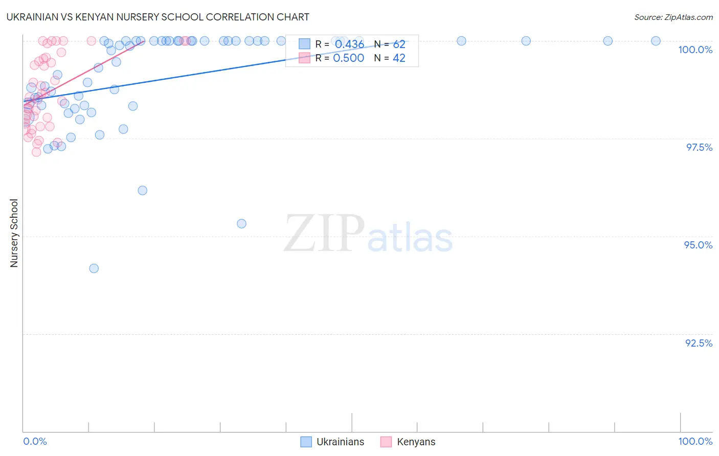 Ukrainian vs Kenyan Nursery School