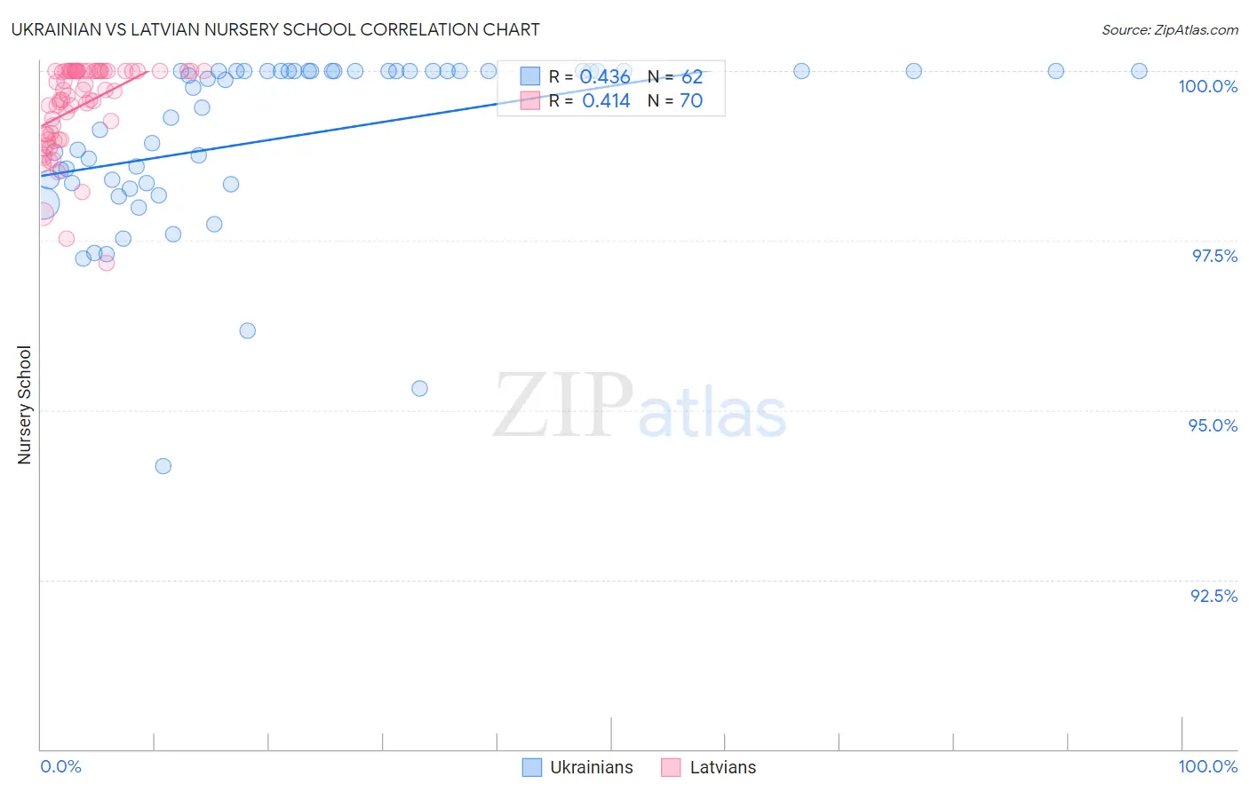 Ukrainian vs Latvian Nursery School