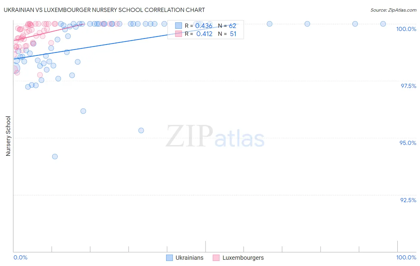 Ukrainian vs Luxembourger Nursery School