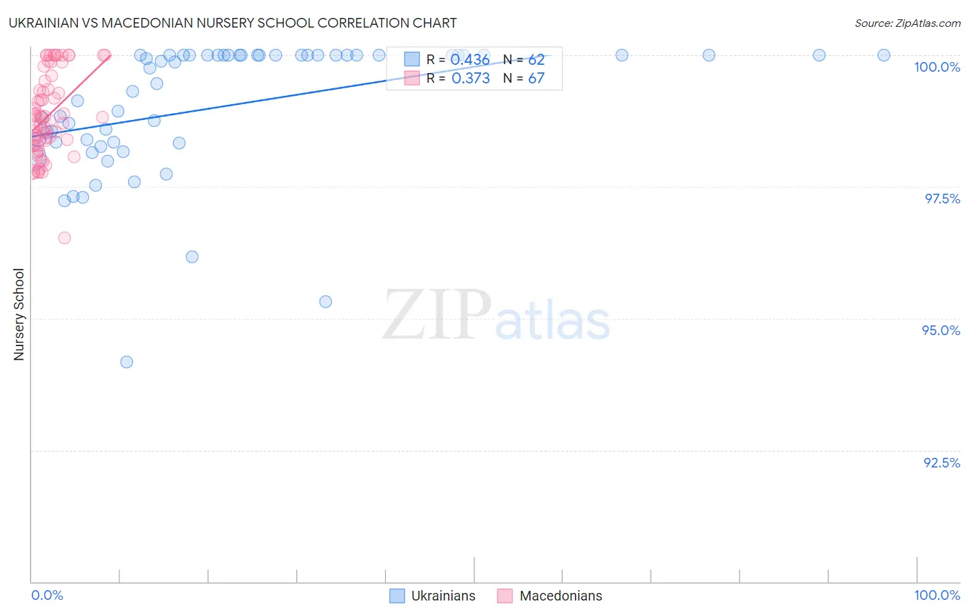 Ukrainian vs Macedonian Nursery School