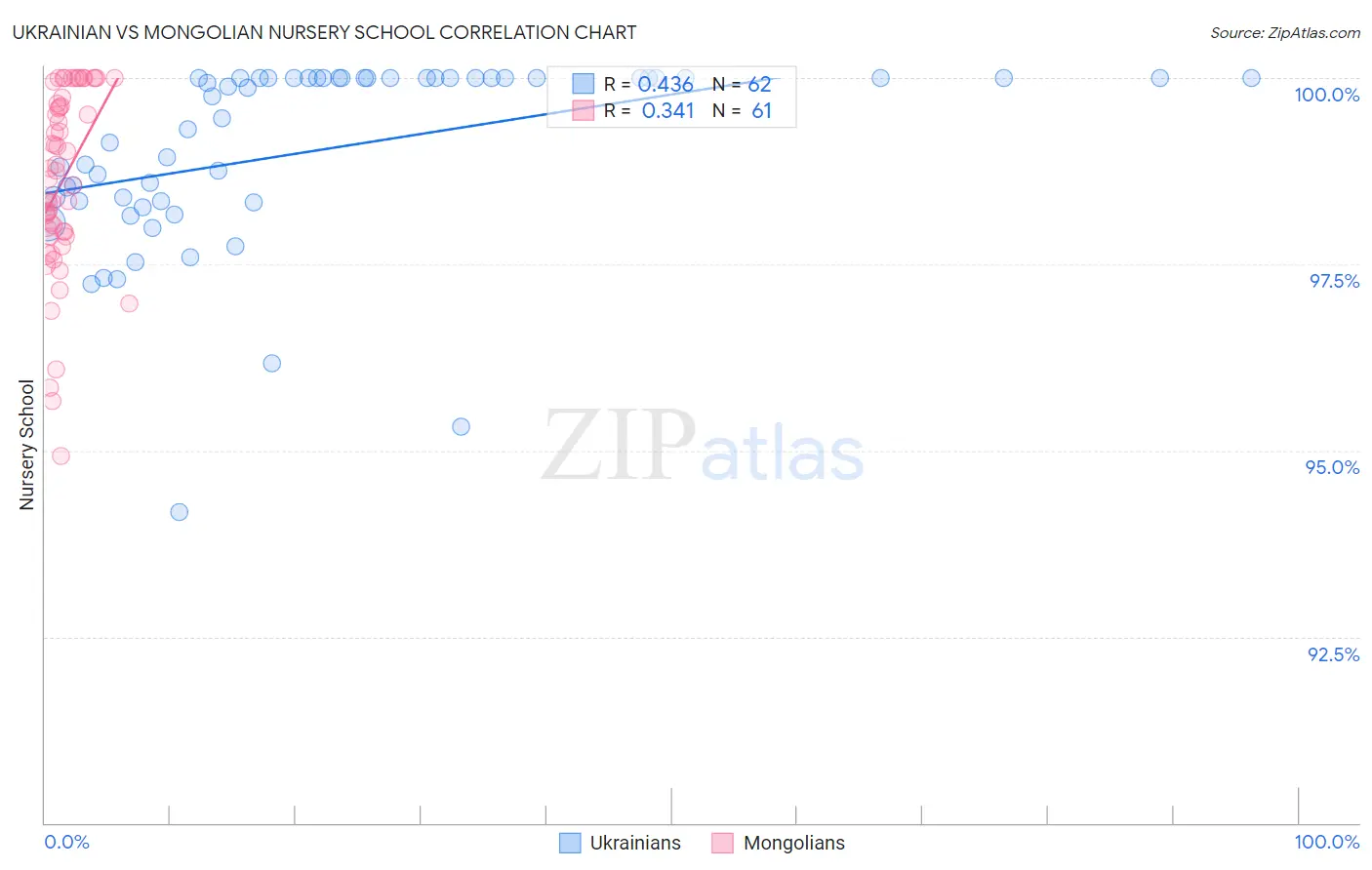 Ukrainian vs Mongolian Nursery School