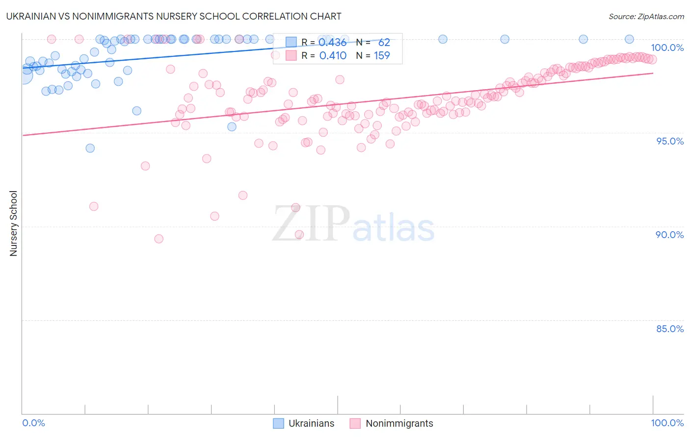Ukrainian vs Nonimmigrants Nursery School