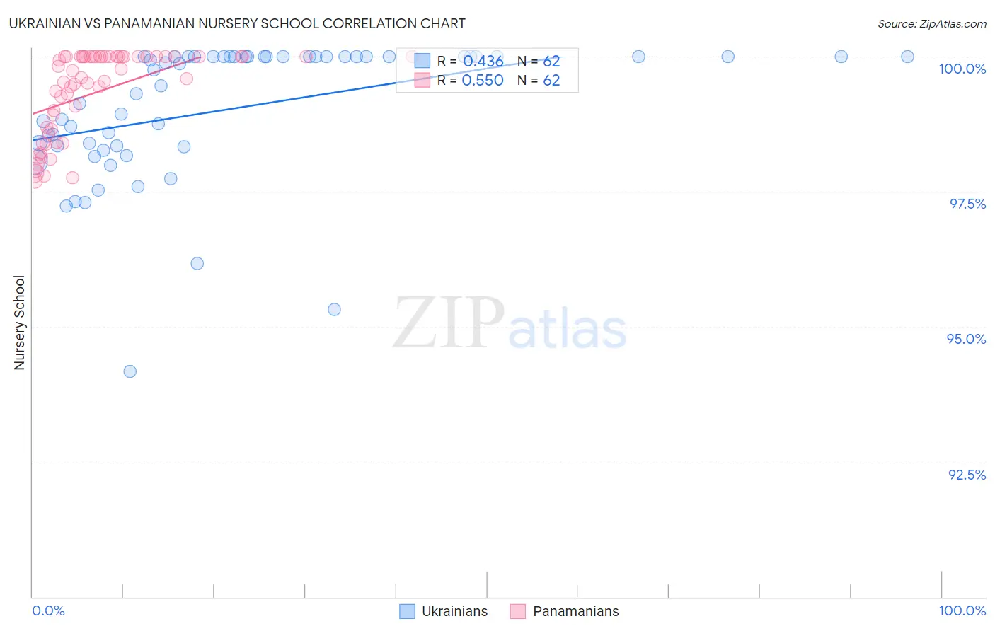 Ukrainian vs Panamanian Nursery School