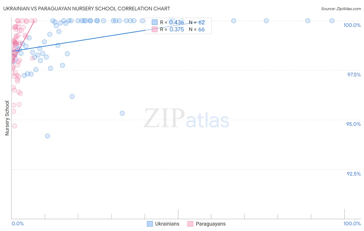 Ukrainian vs Paraguayan Nursery School