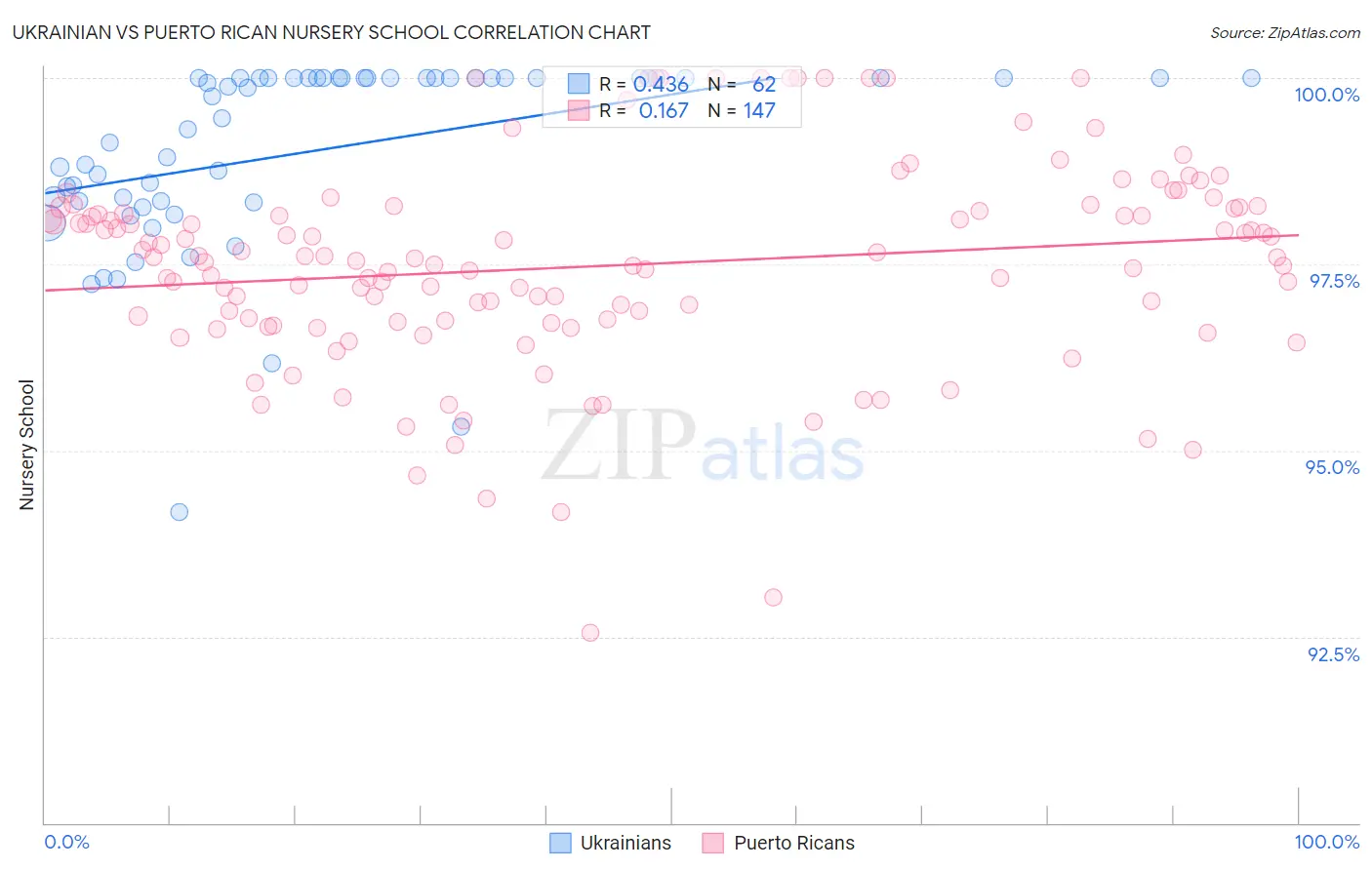 Ukrainian vs Puerto Rican Nursery School