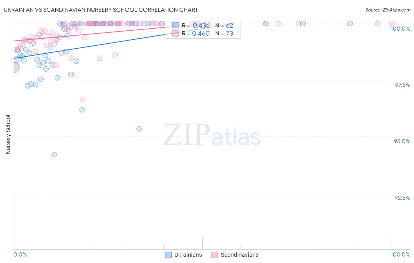Ukrainian vs Scandinavian Nursery School