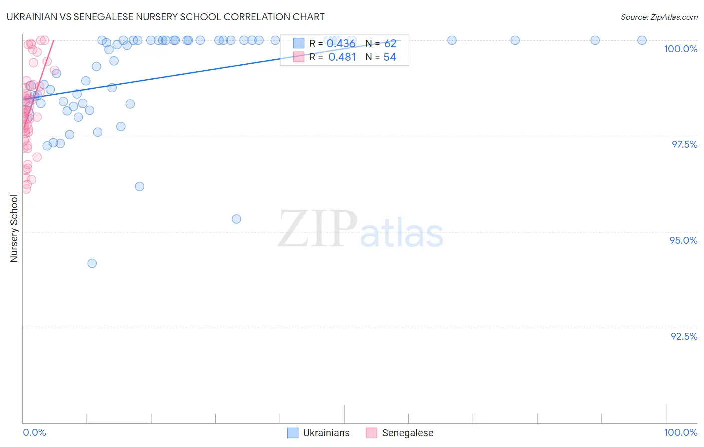 Ukrainian vs Senegalese Nursery School