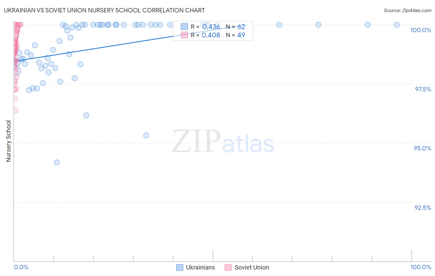 Ukrainian vs Soviet Union Nursery School