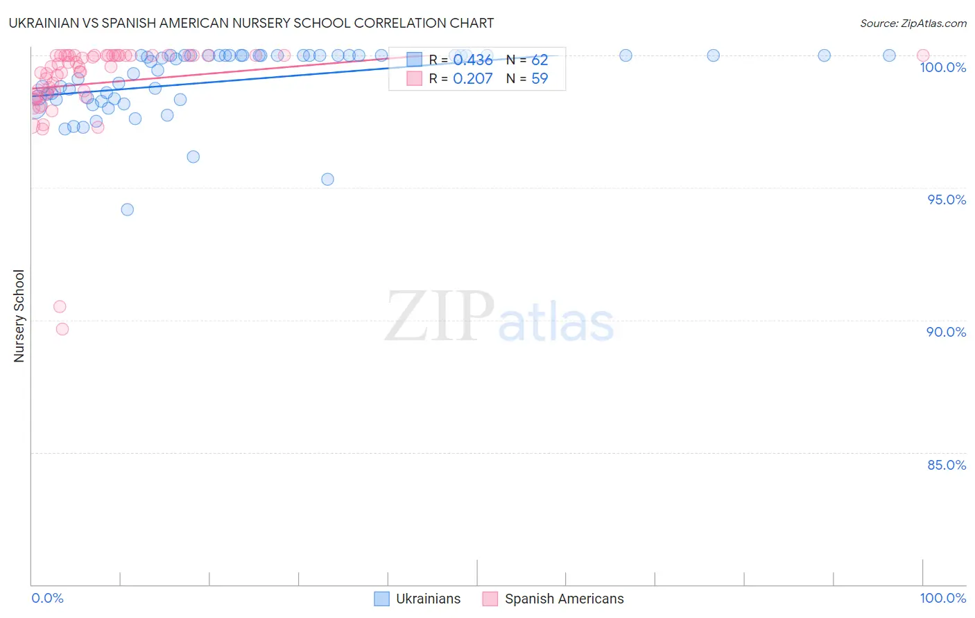 Ukrainian vs Spanish American Nursery School