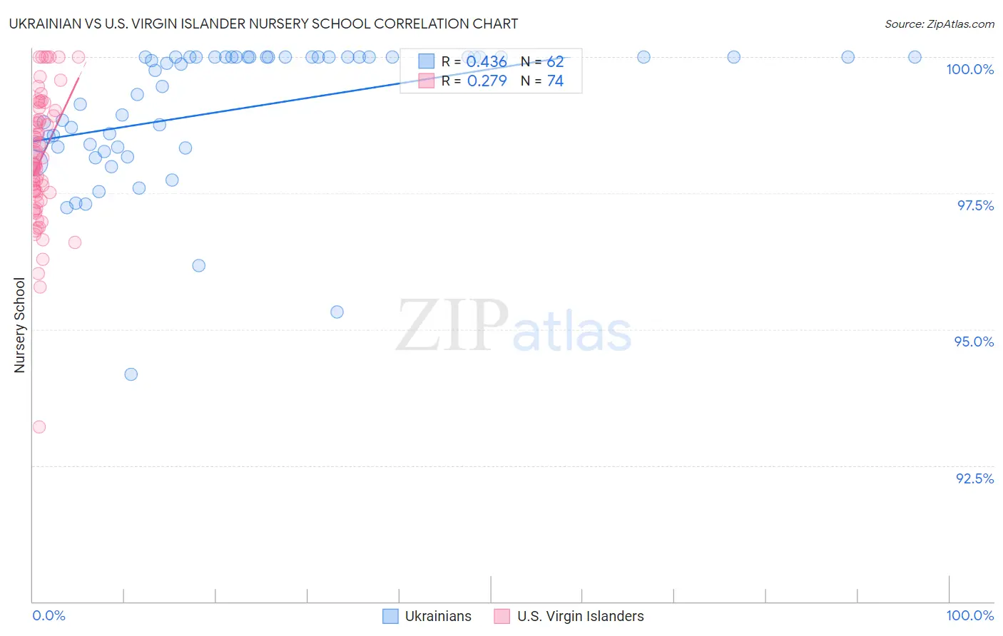 Ukrainian vs U.S. Virgin Islander Nursery School