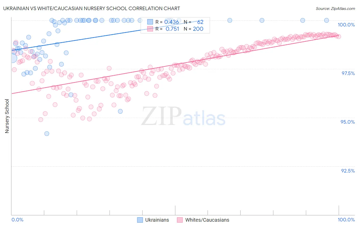 Ukrainian vs White/Caucasian Nursery School