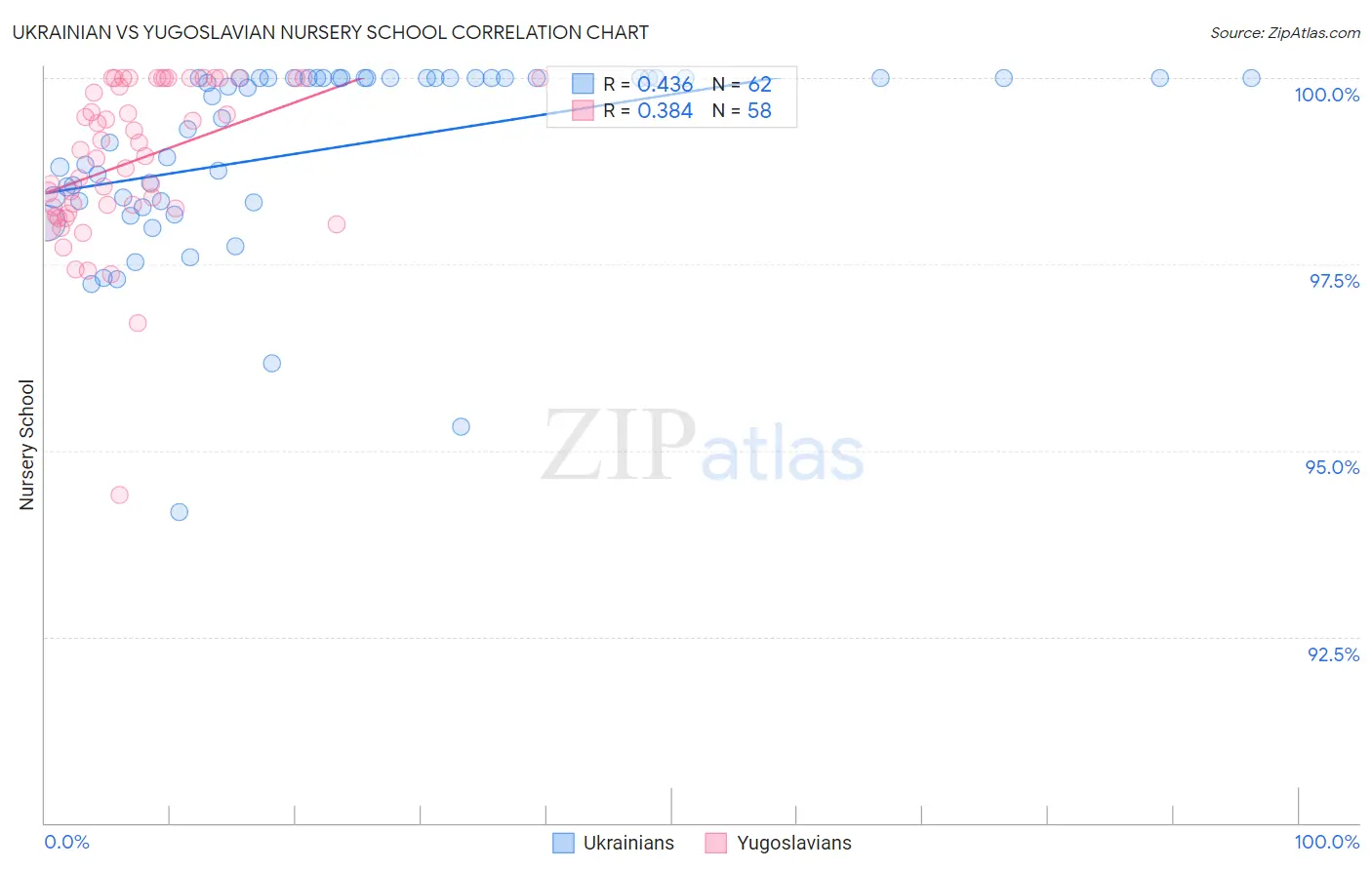 Ukrainian vs Yugoslavian Nursery School