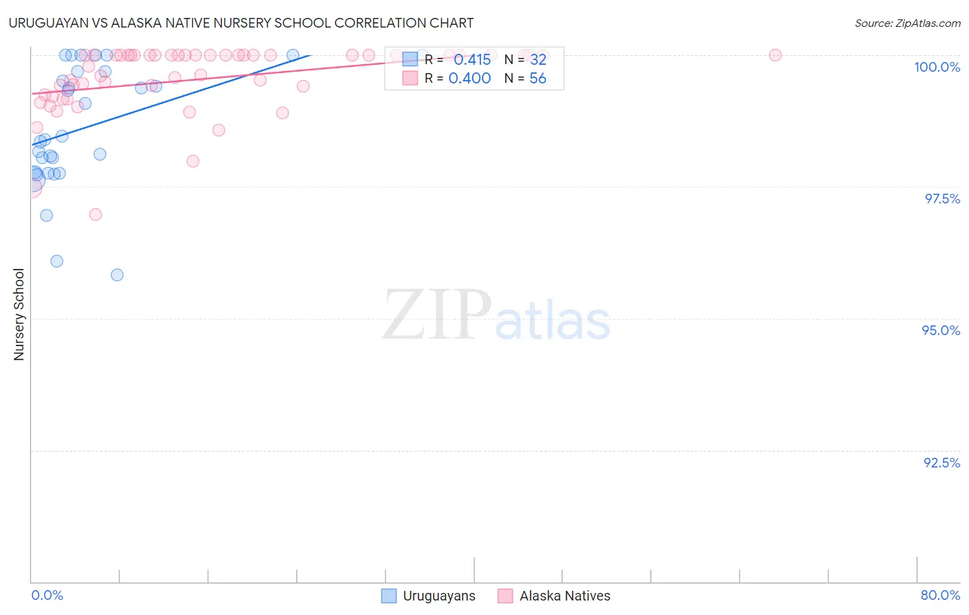 Uruguayan vs Alaska Native Nursery School