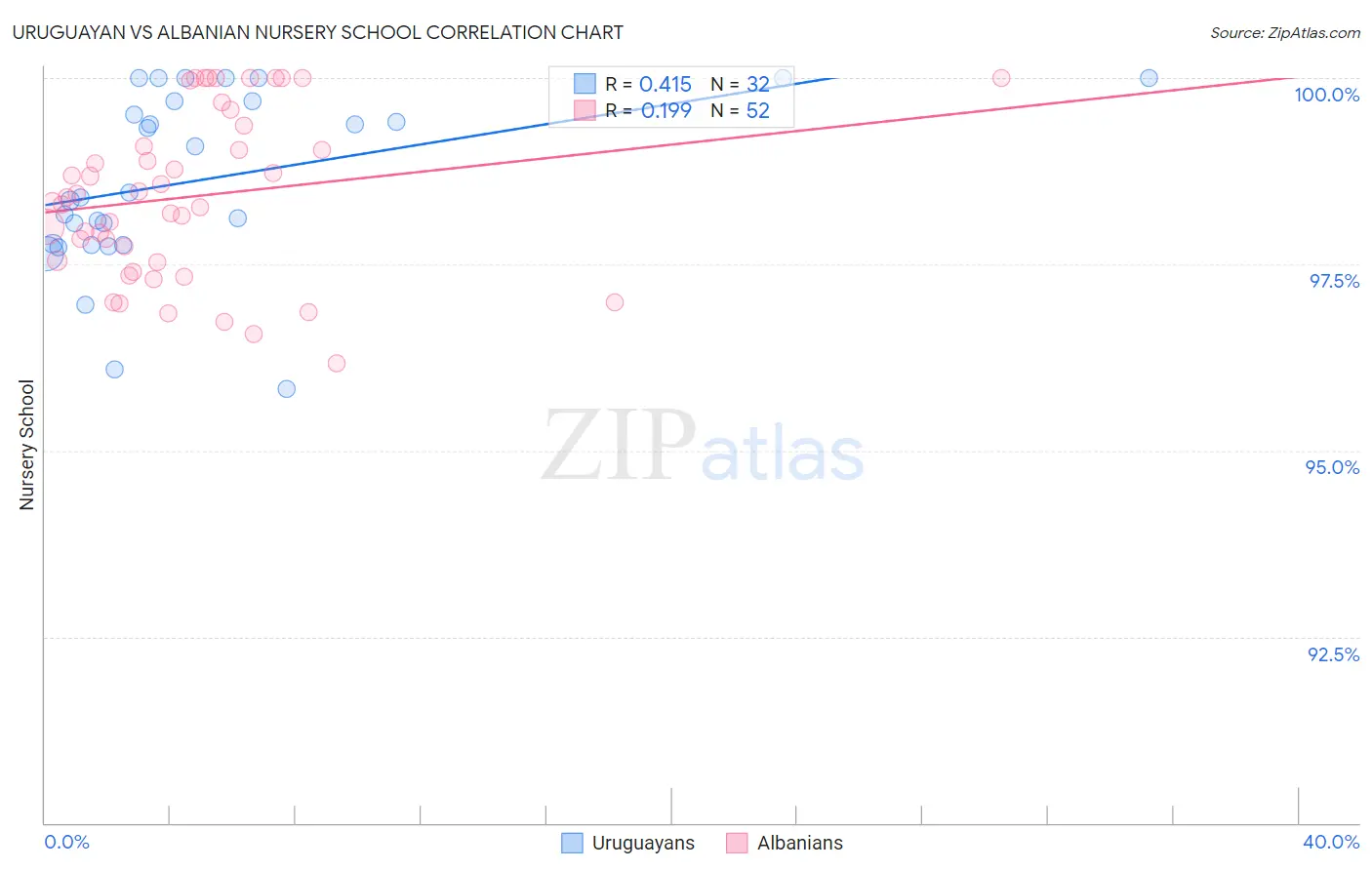 Uruguayan vs Albanian Nursery School