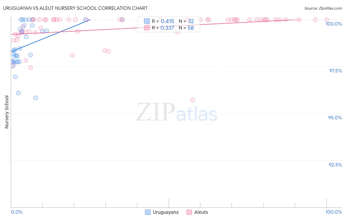 Uruguayan vs Aleut Nursery School