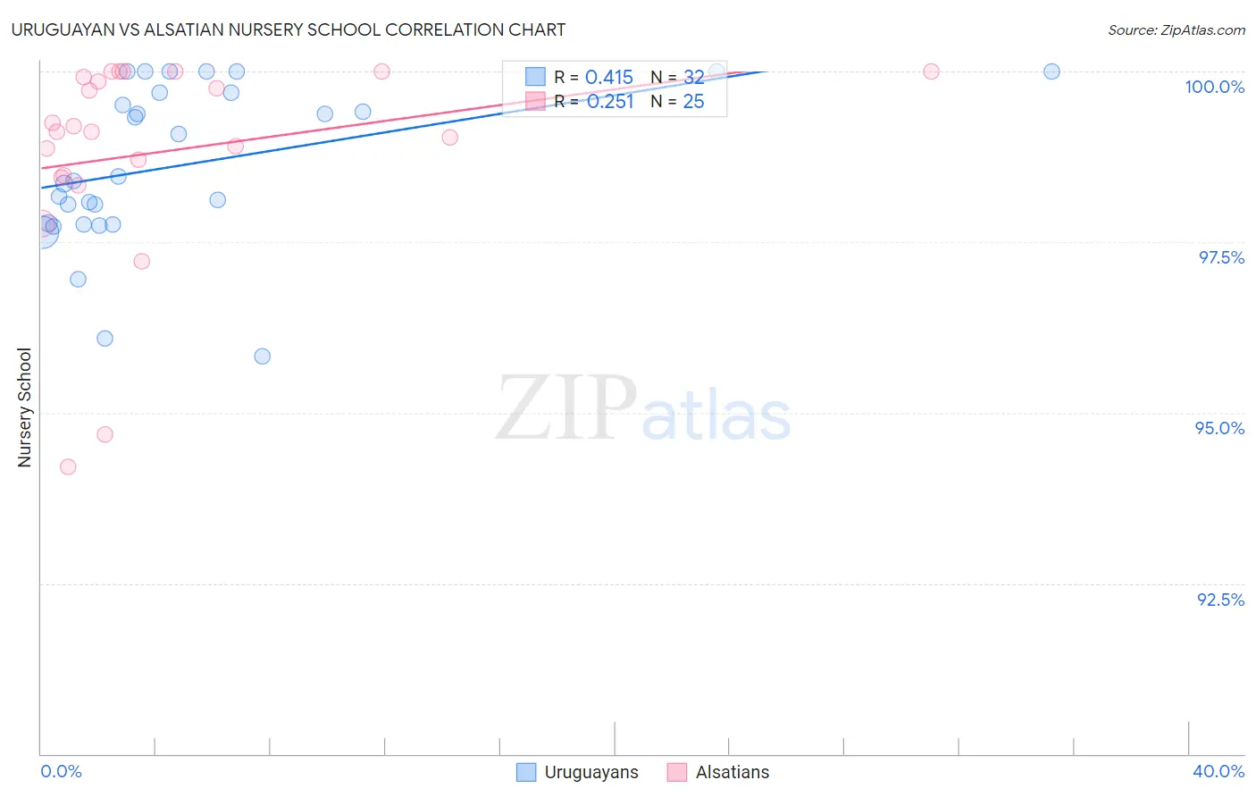 Uruguayan vs Alsatian Nursery School
