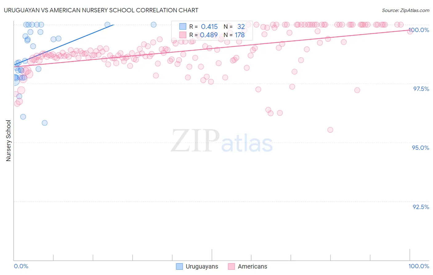 Uruguayan vs American Nursery School
