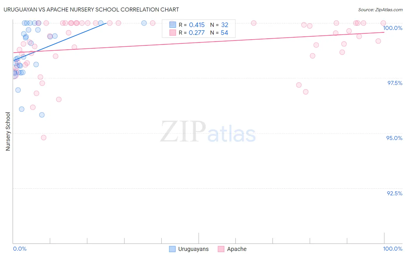 Uruguayan vs Apache Nursery School