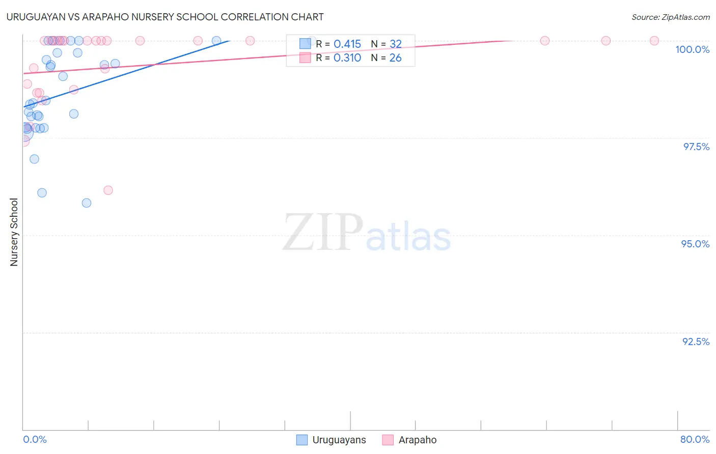 Uruguayan vs Arapaho Nursery School