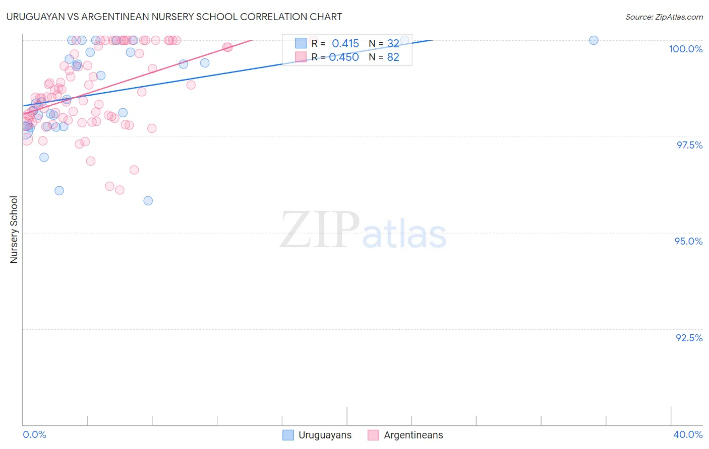 Uruguayan vs Argentinean Nursery School