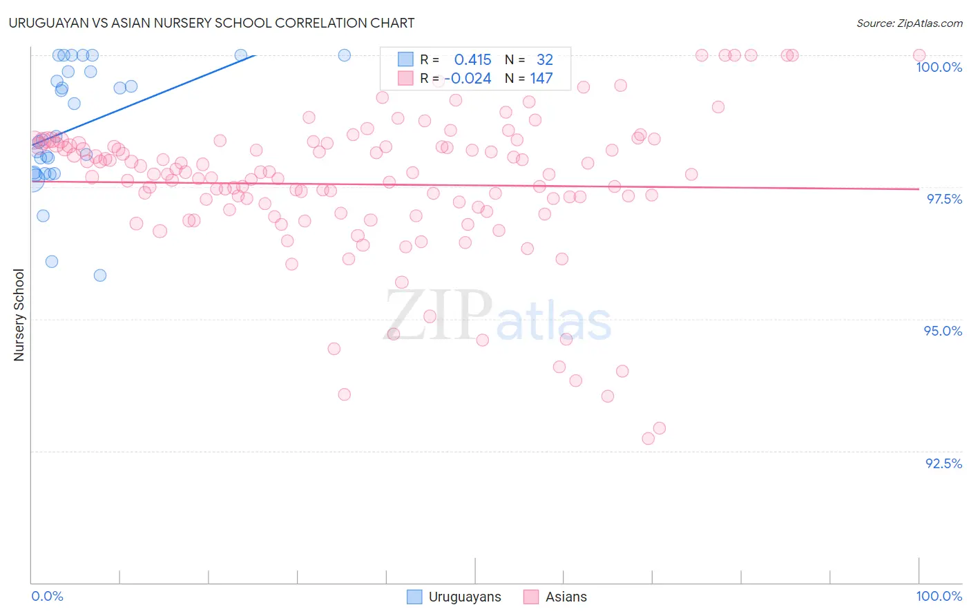 Uruguayan vs Asian Nursery School