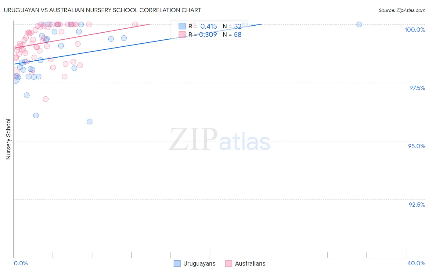 Uruguayan vs Australian Nursery School