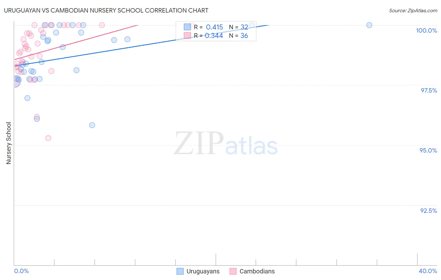 Uruguayan vs Cambodian Nursery School
