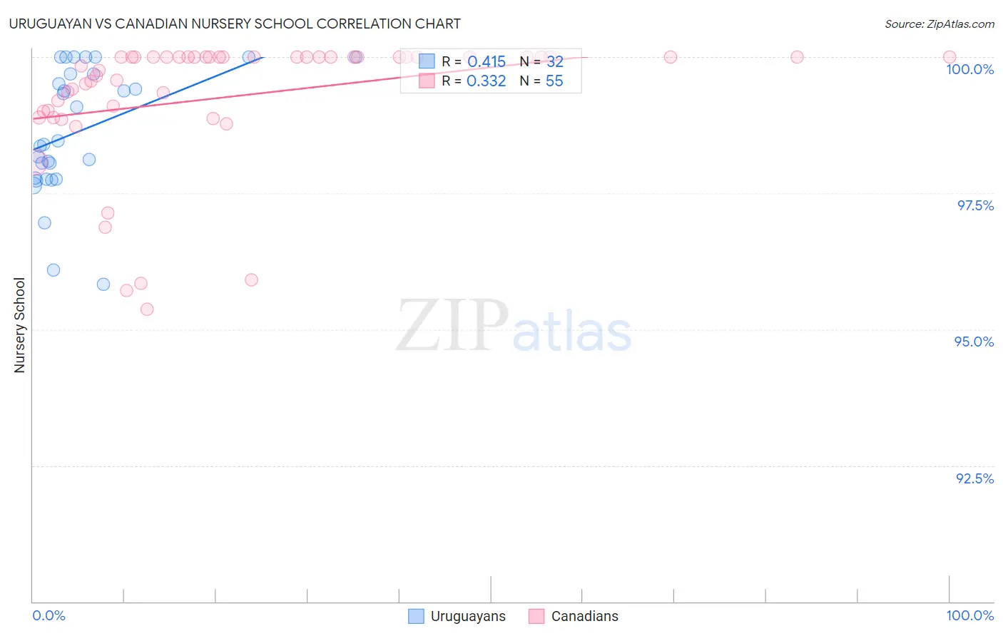 Uruguayan vs Canadian Nursery School