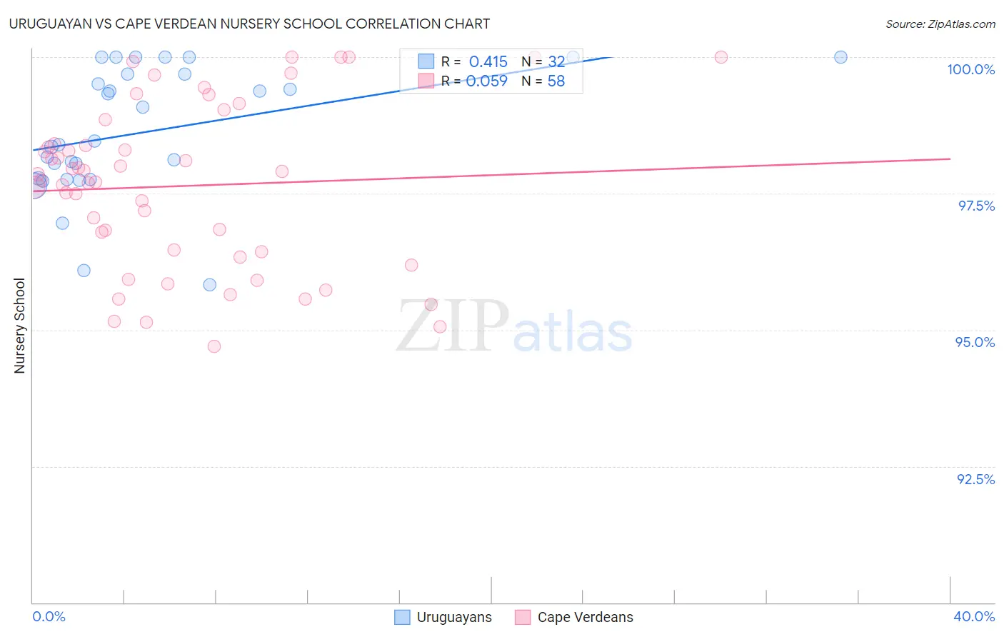 Uruguayan vs Cape Verdean Nursery School