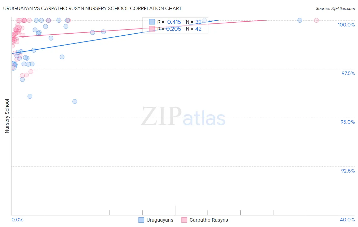 Uruguayan vs Carpatho Rusyn Nursery School