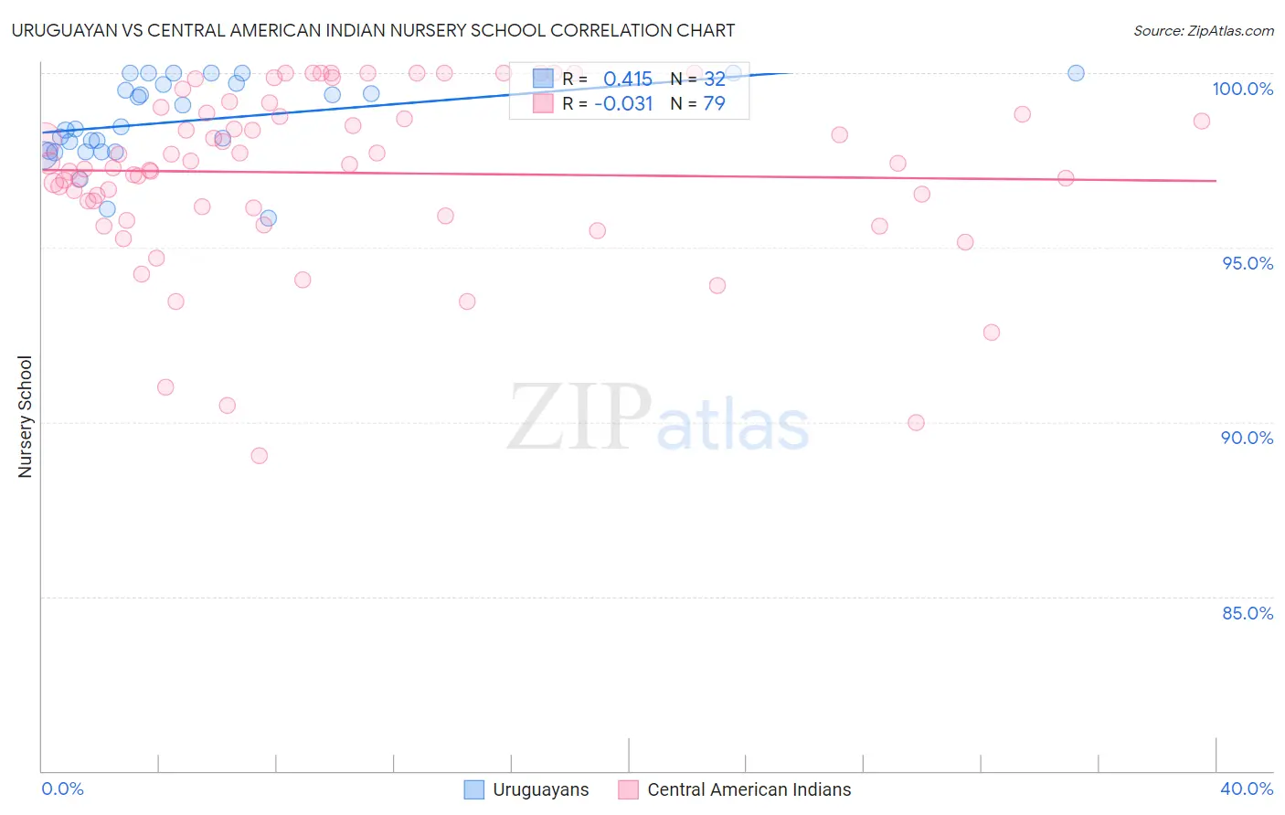 Uruguayan vs Central American Indian Nursery School