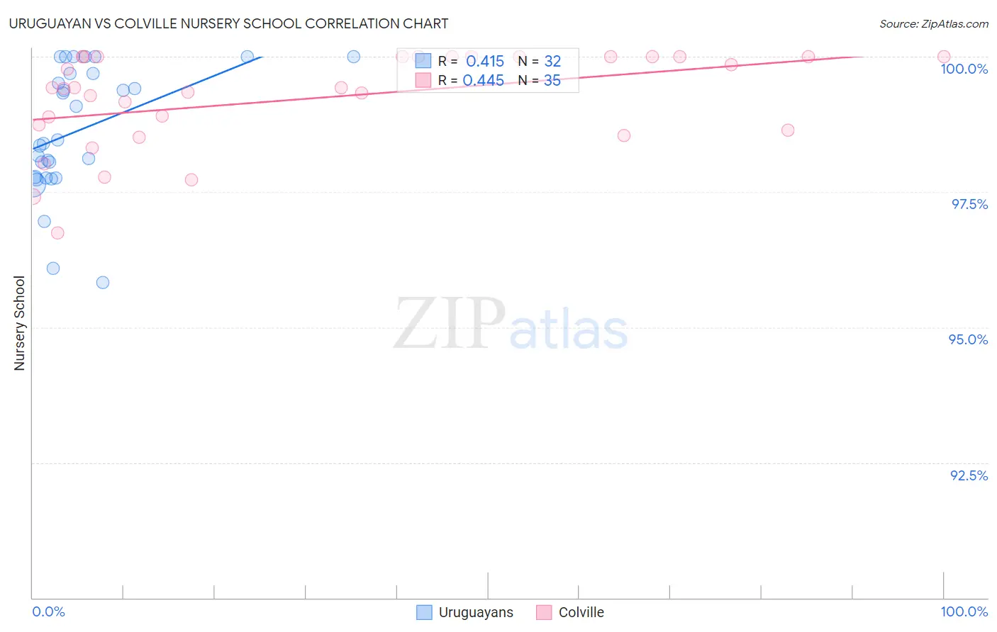 Uruguayan vs Colville Nursery School