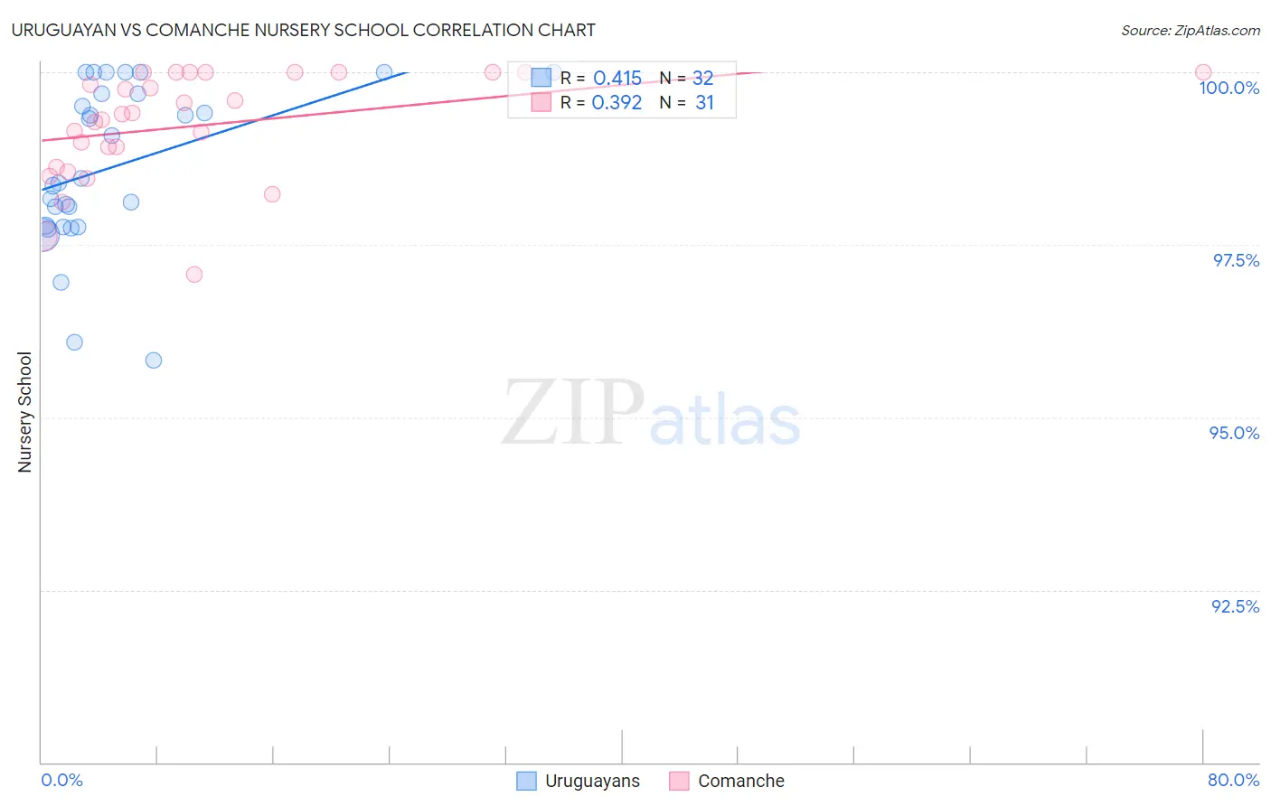 Uruguayan vs Comanche Nursery School